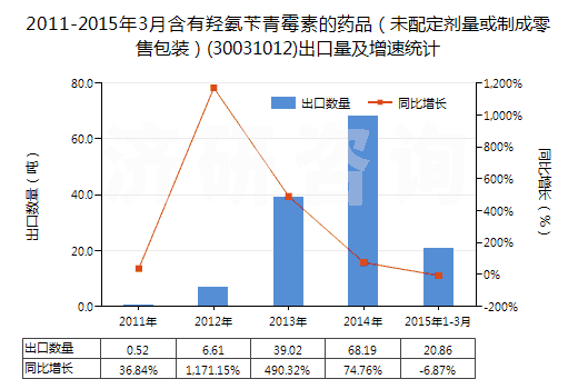 2011-2015年3月含有羥氨芐青霉素的藥品（未配定劑量或制成零售包裝）(30031012)出口量及增速統(tǒng)計